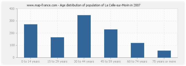 Age distribution of population of La Celle-sur-Morin in 2007
